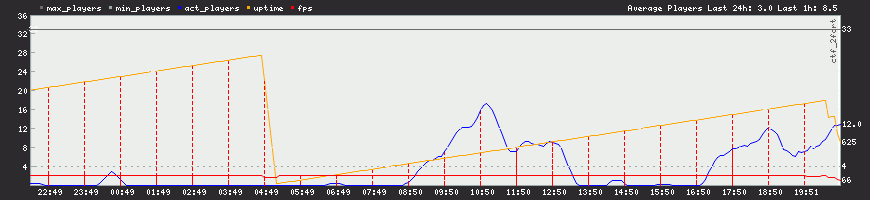 Статистика загруженности сервера